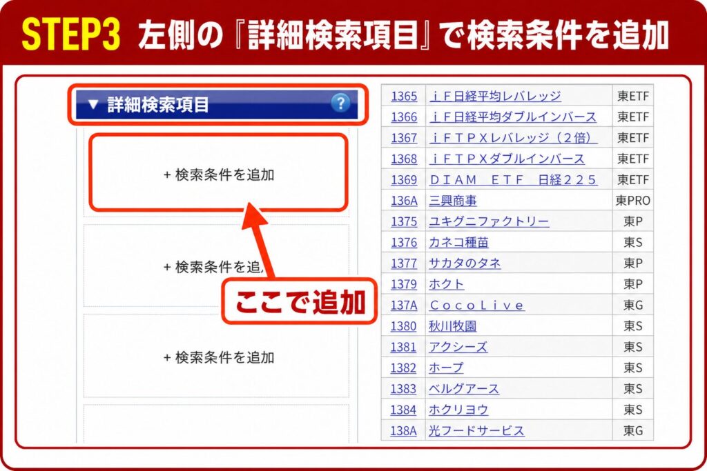 楽天証券スーパースクリーナーの左側にある「詳細検索項目」から検索条件を追加する手順を示した画像