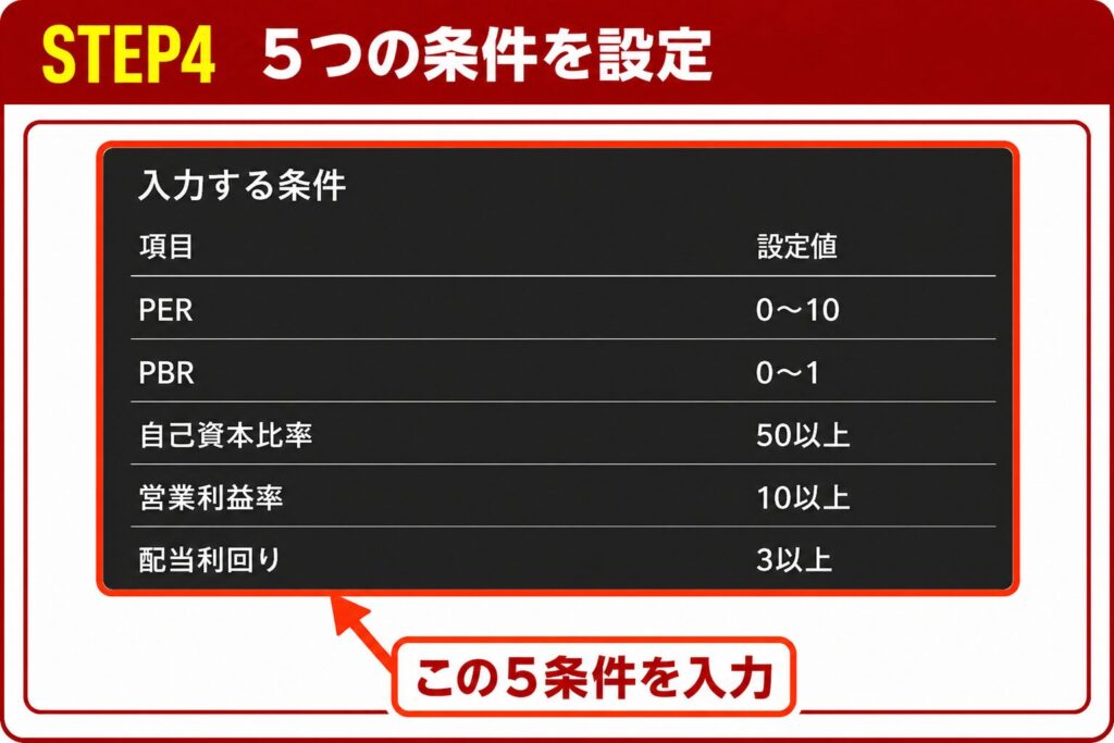 PER、PBR、自己資本比率、営業利益率、配当利回りの5条件を楽天証券スーパースクリーナーに入力する内容を示した画像