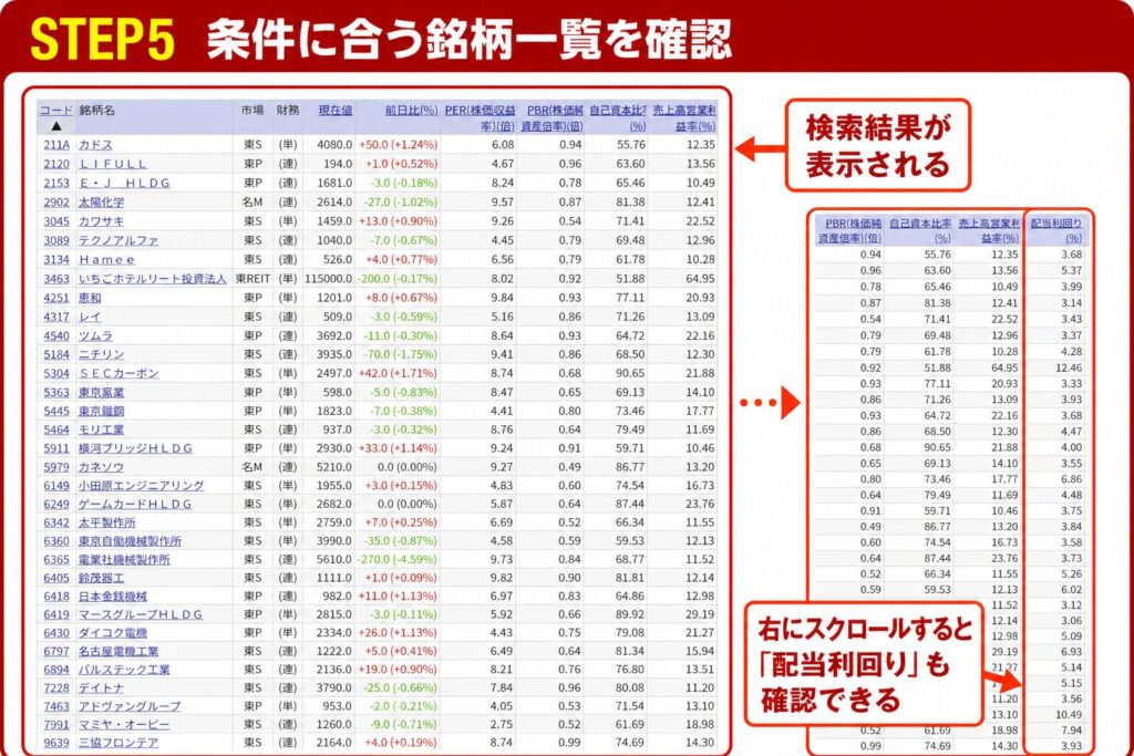 楽天証券スーパースクリーナーで条件に合う銘柄一覧が表示され、右にスクロールすると配当利回りも確認できることを示した画像