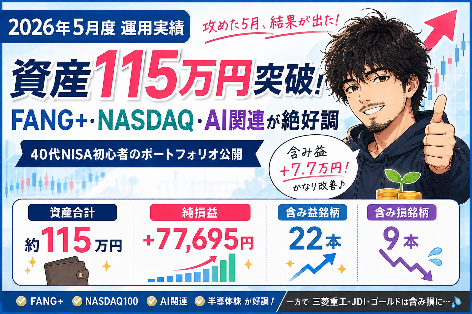 2026年5月の運用実績を紹介するアイキャッチ画像。資産115万円突破、純損益プラス77,695円、FANG＋・NASDAQ・AI関連が好調と書かれ、右側には親指を立てた男性キャラクターが描かれている。